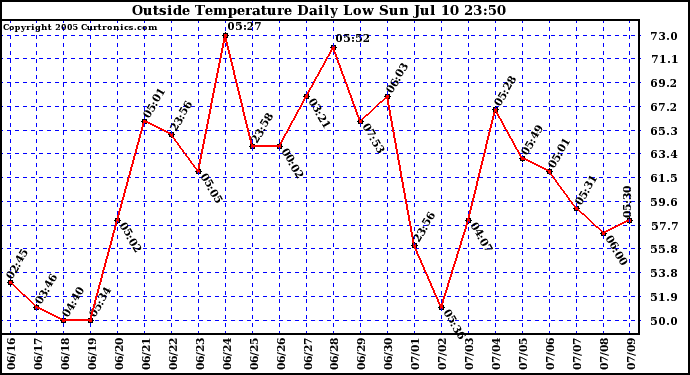  Outside Temperature Daily Low 