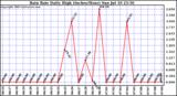  Rain Rate Daily High (Inches/Hour)	