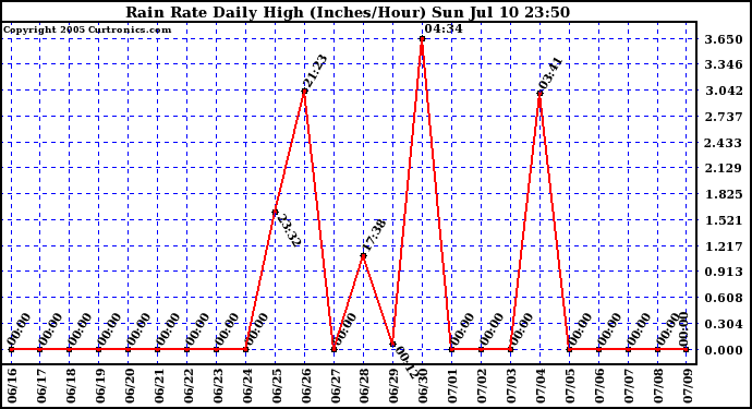  Rain Rate Daily High (Inches/Hour)	