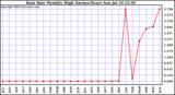  Rain Rate Monthly High (Inches/Hour)	