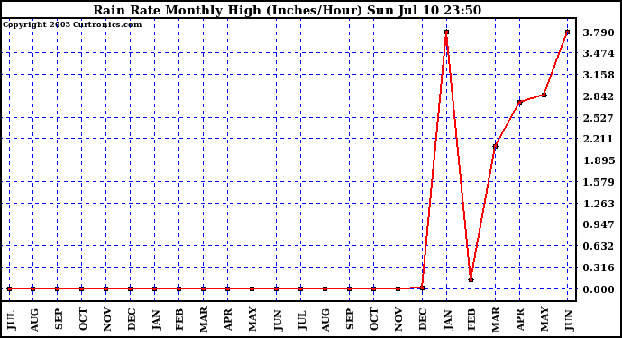  Rain Rate Monthly High (Inches/Hour)	