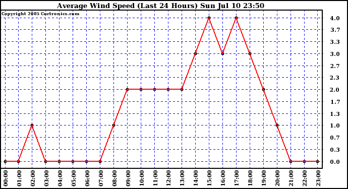  Average Wind Speed (Last 24 Hours)	