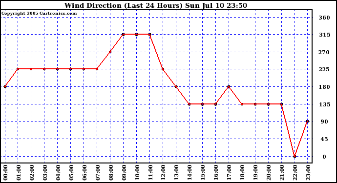  Wind Direction (Last 24 Hours)	