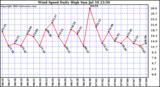  Wind Speed Daily High			