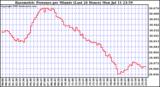  Barometric Pressure per Minute (Last 24 Hours) 