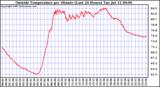  Outside Temperature per Minute (Last 24 Hours)	