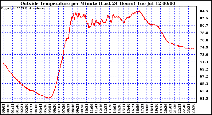  Outside Temperature per Minute (Last 24 Hours)	