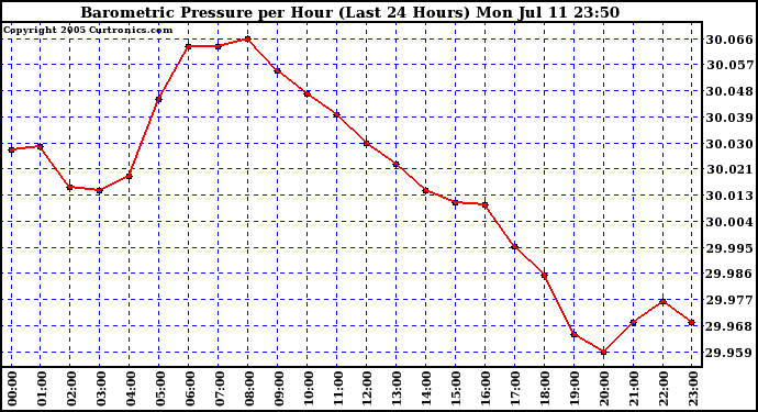  Barometric Pressure per Hour (Last 24 Hours)	 