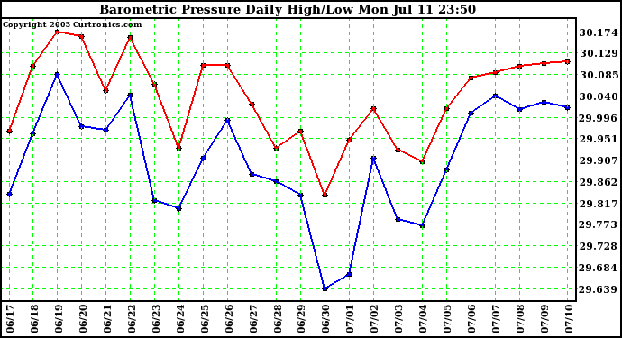  Barometric Pressure Daily High/Low	