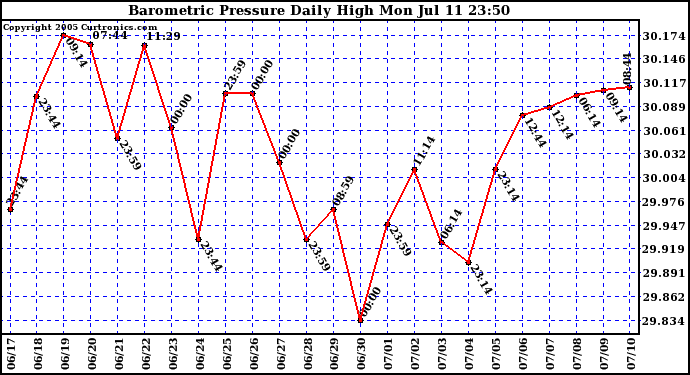  Barometric Pressure Daily High	