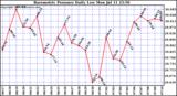  Barometric Pressure Daily Low		