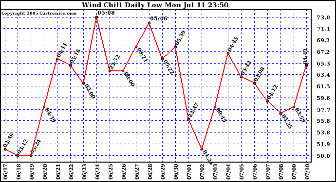  Wind Chill Daily Low 