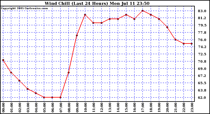  Wind Chill (Last 24 Hours)	