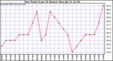  Dew Point (Last 24 Hours)	