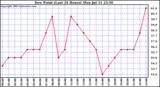  Dew Point (Last 24 Hours)	