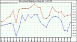  Dew Point High/Low	