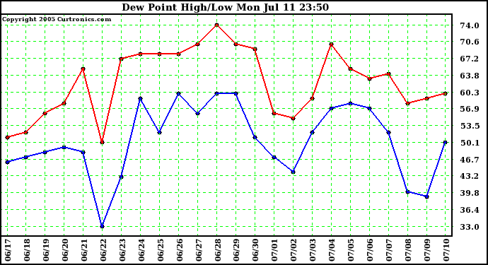  Dew Point High/Low	