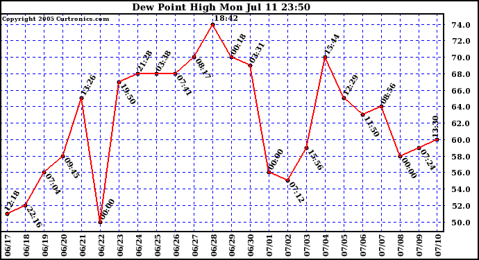  Dew Point High		