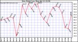  Dew Point Low			