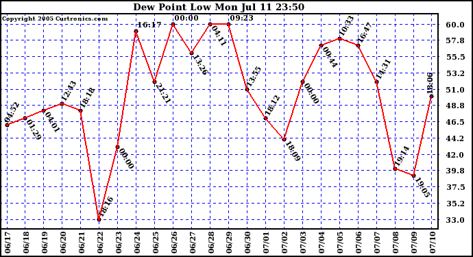  Dew Point Low			