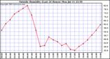  Outside Humidity (Last 24 Hours) 