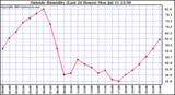  Outside Humidity (Last 24 Hours) 