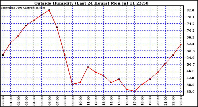  Outside Humidity (Last 24 Hours) 