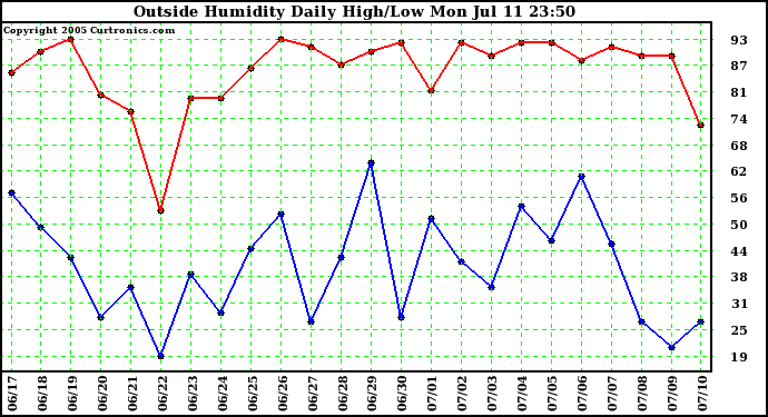  Outside Humidity Daily High/Low 