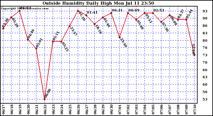  Outside Humidity Daily High	