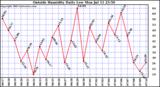  Outside Humidity Daily Low 