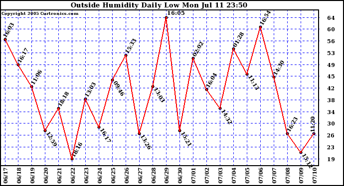  Outside Humidity Daily Low 