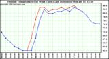  Outside Temperature (vs) Wind Chill (Last 24 Hours) 