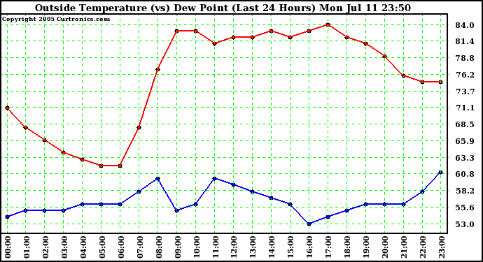  Outside Temperature (vs) Dew Point (Last 24 Hours) 