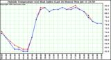  Outside Temperature (vs) Heat Index (Last 24 Hours)	