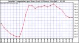  Outside Temperature per Hour (Last 24 Hours) 