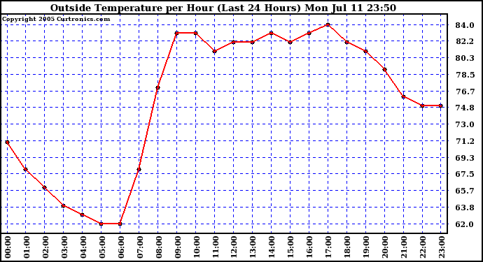  Outside Temperature per Hour (Last 24 Hours) 