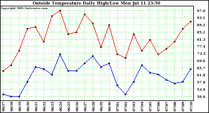  Outside Temperature Daily High/Low	