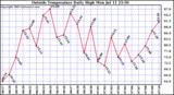  Outside Temperature Daily High 