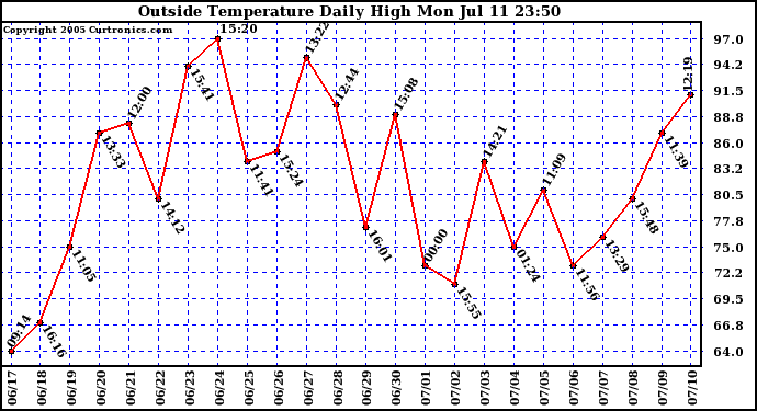  Outside Temperature Daily High 