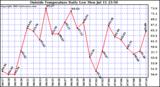  Outside Temperature Daily Low 