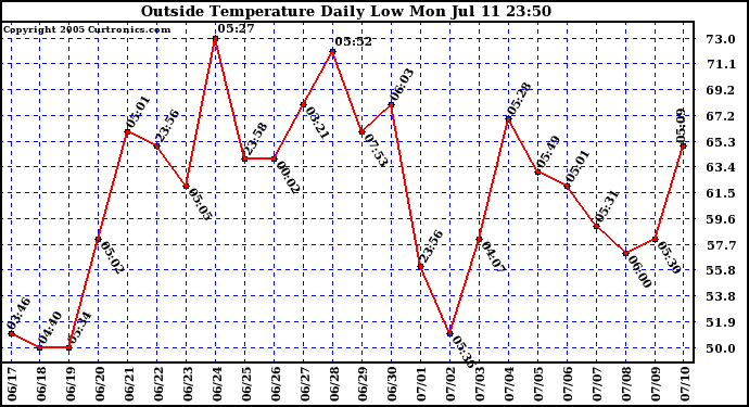  Outside Temperature Daily Low 