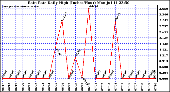  Rain Rate Daily High (Inches/Hour)	