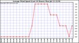  Average Wind Speed (Last 24 Hours)	
