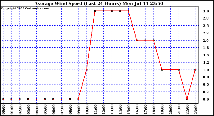  Average Wind Speed (Last 24 Hours)	