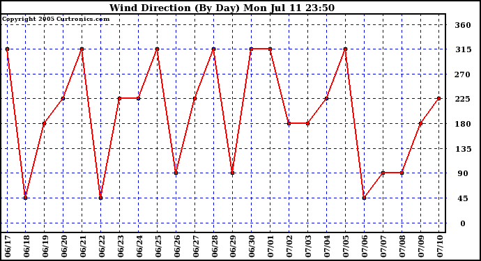  Wind Direction (By Day)		