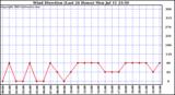  Wind Direction (Last 24 Hours)	