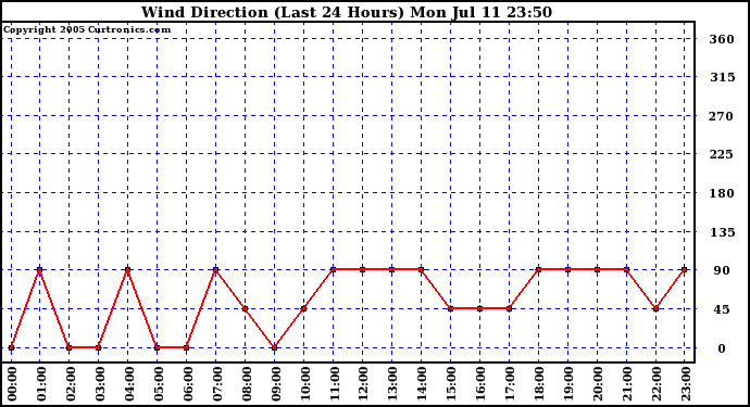  Wind Direction (Last 24 Hours)	