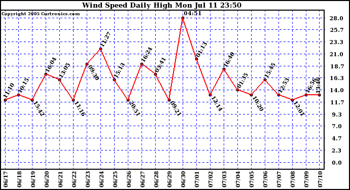  Wind Speed Daily High			