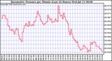  Barometric Pressure per Minute (Last 24 Hours) 