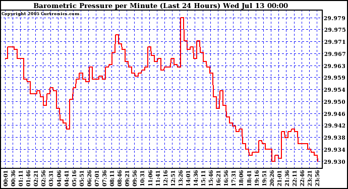  Barometric Pressure per Minute (Last 24 Hours) 